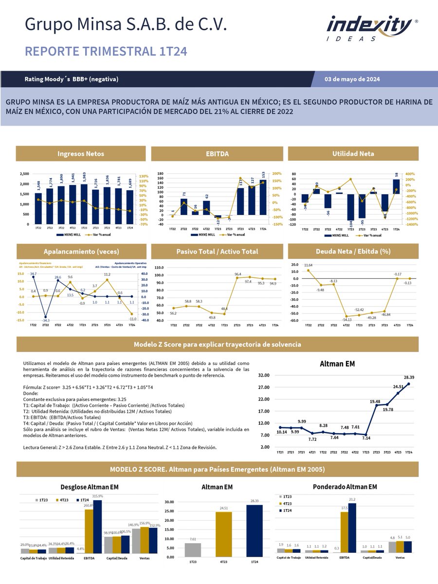 IndexityIdeas's tweet photo. MINSA publicó su Reporte Trimestral al 1T24
#ReporteTrimestral #Indexity #BMV #EMISNET #Minsabor #minsa #maíz #SectorAlimentario #food #mexicanfood #México #Inversionista https://t.co/I7Phhhz2D2 https://t.co/ikcmlbZHDZ