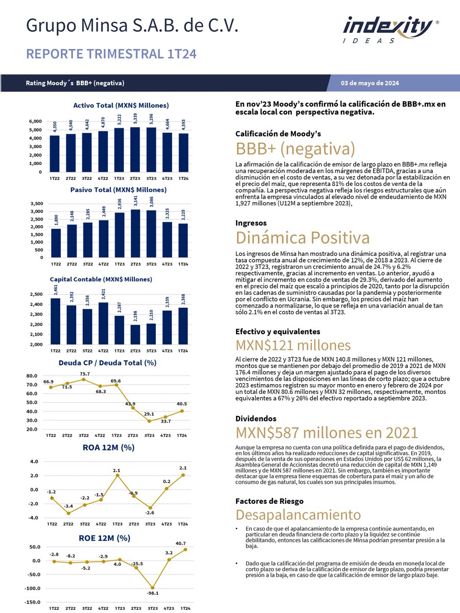 IndexityIdeas's tweet photo. MINSA publicó su Reporte Trimestral al 1T24
#ReporteTrimestral #Indexity #BMV #EMISNET #Minsabor #minsa #maíz #SectorAlimentario #food #mexicanfood #México #Inversionista https://t.co/I7Phhhz2D2 https://t.co/ikcmlbZHDZ