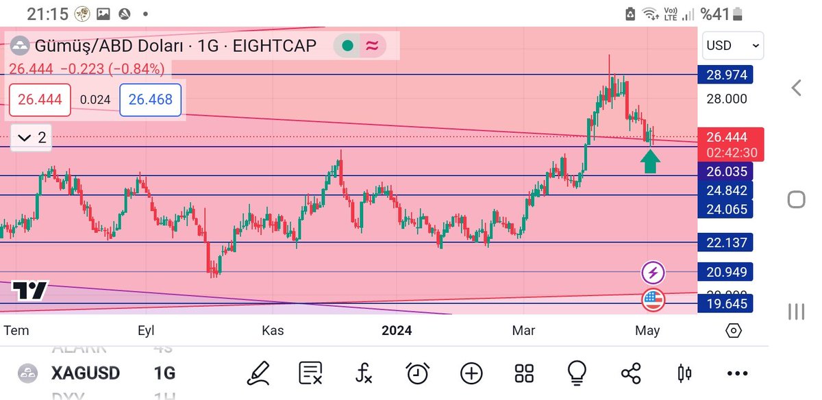 XAGUSD; Gann fan grafiği hiçbir formasyonu, temeli analize bakmadan karar verebileceğiniz nadir grafik turlerindendir , 26.05 interfan desteği  ve düşen kırmızı fan desteginin ne kadar güzel çalıştığının bir örneği , bu seviye uzerinde hafta kapanışı direk  29$  hedef yapar