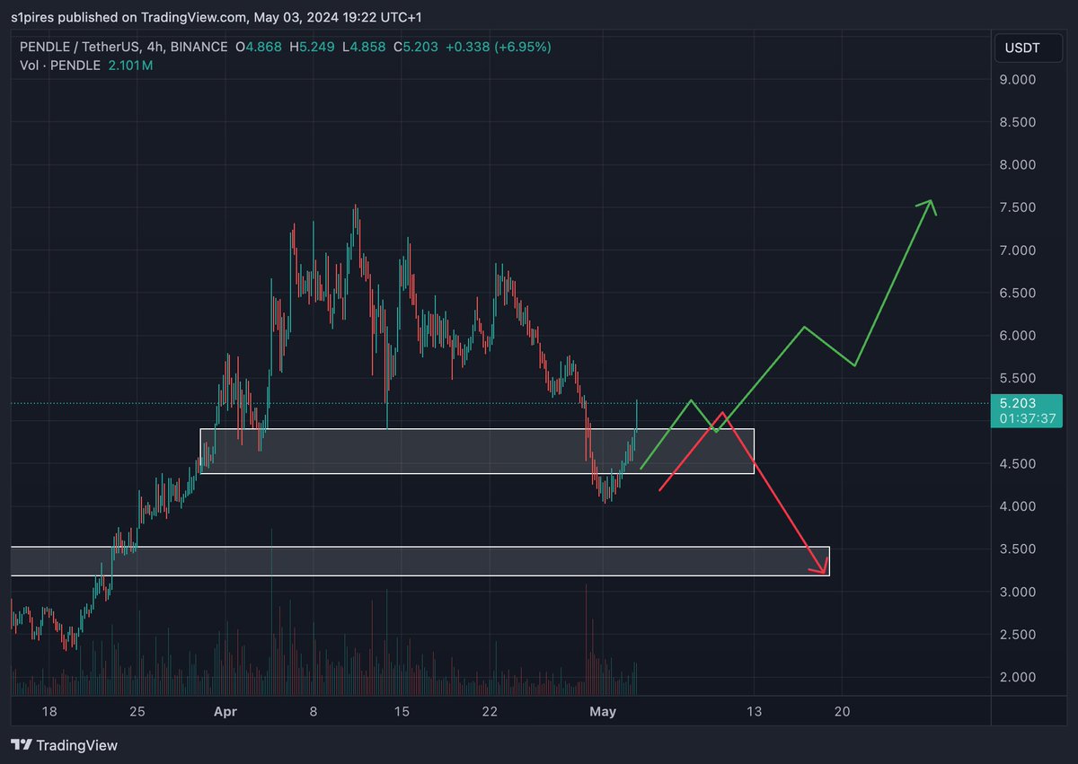 So far $PENDLE showing strength, it is not the correction but the recovery you must watch 💯 #Defi