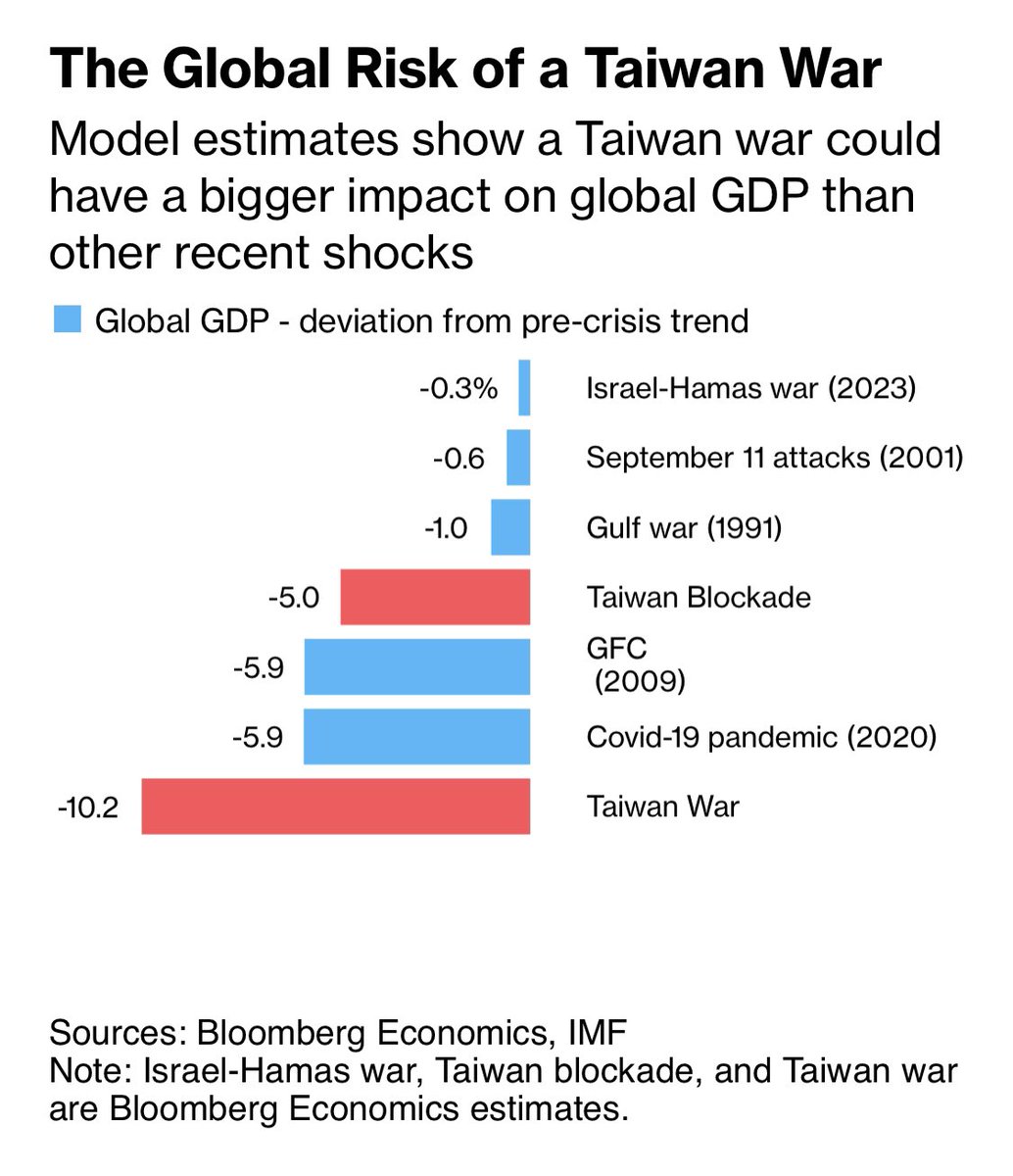 Epätodennäköistä, että #Kiina koskaan sotilaallisesti hyökkäisi #Taiwan’iin. Globaali vaikutus olisi valtava.