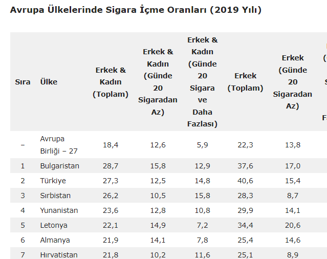 Sigara tiryakiliğinde Avrupa'da ikinciyiz.

Türkiye günlük sigara içme oranında Avrupa ikincisi. Birincisi ise komşumuz Bulgaristan. Üçüncü Sırbistan, dördüncü ise Yunanistan.

Bulgaristan'ın % 28,7'si, Türkiye'nin % 27,3'ü her gün sigara içiyor. İsveç'te günlük sigara içenlerin…