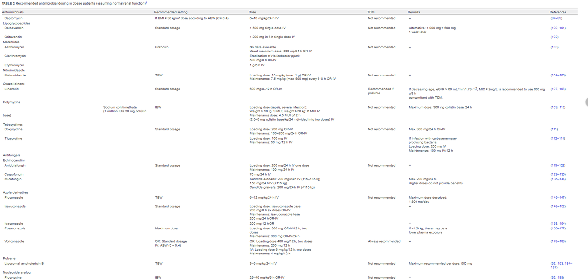 New review in AAC of antimicrobial dosing guidance in obesity with an really nice & comprehensive table of doses and references: pubmed.ncbi.nlm.nih.gov/38526051/