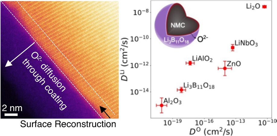 Chemistry of Materials (@chemmater) on Twitter photo Oxygen Transport through Amorphous Cathode Coatings in Solid-State #Batteries
By <a href="/KPatBerkeley/">Kristin Persson</a> <a href="/cedergroup/">Ceder Group</a> et al. <a href="/UCBerkeley/">UC Berkeley</a> <a href="/BerkeleyLab/">Berkeley Lab</a>
Read the paper 👉 go.acs.org/9cE Oxygen Transport through Amorphous Cathode Coatings in Solid-State #Batteries
By <a href="/KPatBerkeley/">Kristin Persson</a> <a href="/cedergroup/">Ceder Group</a> et al. <a href="/UCBerkeley/">UC Berkeley</a> <a href="/BerkeleyLab/">Berkeley Lab</a>
Read the paper 👉 go.acs.org/9cE