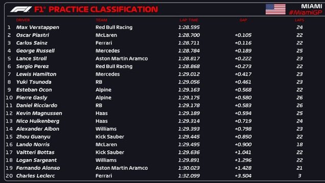 #F1 Recién al final Verstappen llegó a la punta y se quedó con el mejor tiempo en FP1 del #MiamiGP. Cinco marcas distintas ocuparon los primeros lugares. Leclerc perdió toda la sesión por un despiste 🏁