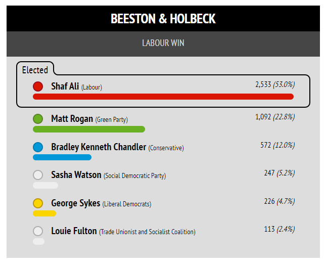 I'm thrilled to say we SMASHED the 1,000 vote mark in Beeston and Holbeck and got our best result ever, bumping our vote share up by 6.1%

My congratulations and best wishes to @Shafalileeds, as well as the other candidates who also stood.