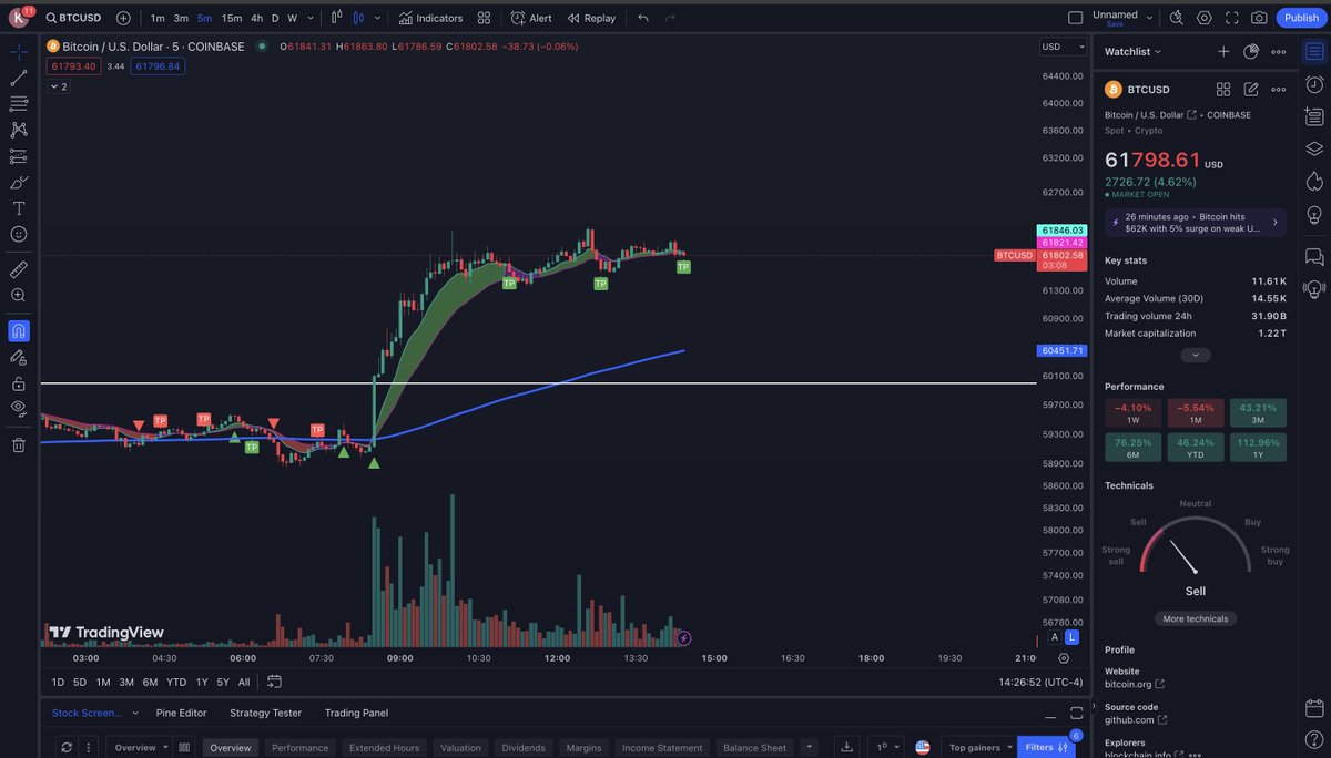 StackAlgoAI's tweet image. Good evening Stackers!
$BTC ripping again, StackAlgo with the alert... 📈