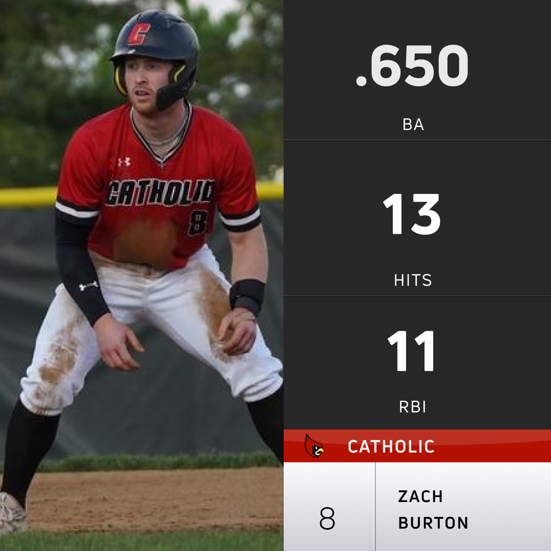 The 𝑳𝒂𝒏𝒅𝒎𝒂𝒓𝒌 𝑷𝒍𝒂𝒚𝒆𝒓 𝒐𝒇 𝒕𝒉𝒆 𝑾𝒆𝒆𝒌 is Zach Burton…look at his stats from this week🫨 Burton recorded at least 2 hits in all 5 games, hitting .650 with 13 hits while driving in 11 runs. @LandmarkConf | @CatholicU_bsb | @CatholicU_Cards #LandmarkBaseball