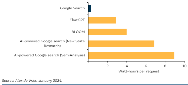 Energy consumption for AI-powered searches is many multiples of Google Search. 'Whereas a typical Google search consumes ~0.3Wh of electricity, an AI-powered Google search consumes ~7 9Wh'