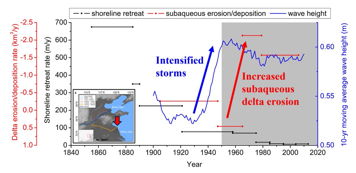 Check out our new paper (science.org/doi/10.1126/sc…) in @ScienceAdvances today! Our research at the abandoned Yellow River delta shows that fluvial sediment decline and intensified storms drive rapid subaqueous delta erosion, revealing hidden degradation beneath delta surfaces.