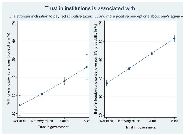 Here's an interesting correlation!

Trust matters for pro-social policy combined with higher taxation. Individuals with higher levels of trust in institutions tend to be more inclined toward redistributive taxation.💰

Learn more: wrld.bg/uh2950Rv9nv
