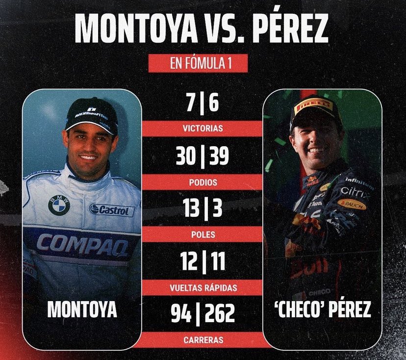 Juan Pablo Montoya en cinco años en la F1 tiene mejores numeros que Checo Pérez en 13 años y con el doble de carreras.