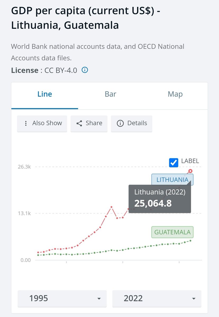 Lituania era igual de pobre que Guatemala en 1990 cuando independizó de la Unión Soviética

Pero, hoy, es 5x más rico que Guatemala con mayor renta per cápita que Portugal 

¿Qué hicieron?

Un hilo 🧵