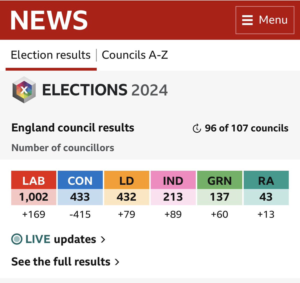 Tories have now lost more than 400 seats👏🏼👏🏼👏🏼

Oh dear

#GeneralElection2024 #GeneralElectionlNow #LocalElections2024