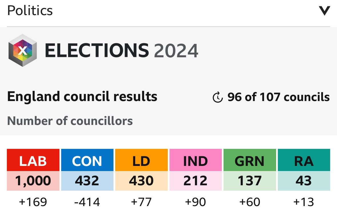 Labour just reached 1000 councillors! That’s just shy of the 1063 Tory LOSSES in 2023. We won’t hit the target of 500 for Tory losses this year but it’s safe to say the effect is terminal. Thank you to all who voted tactically. It works. Bring on the General Election 💪🏼