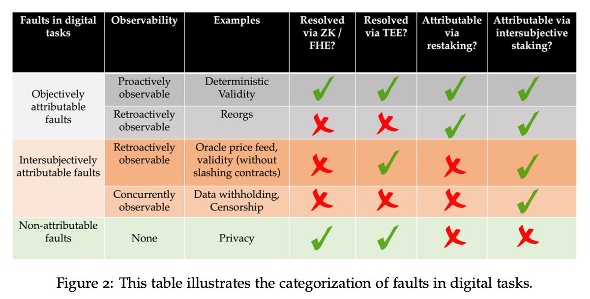 Some clarifications to my thread, which contains some inaccuracies. There is a class of 'objective tasks' as defined in the Eigen whitepaper that restaking cover which zk does not. These are the 'retroactively observable' ones like reorgs (see attached chart). A good example of…