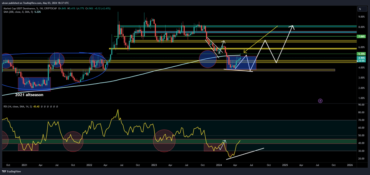 #USDT #Dominance 
🦅Usdt.d in W got a nice rejection for now, positive for alts if we stay under wma200, even more positive if we get a W close under 4.80% going back under w supply and printing a gravestone doji candle.🦅