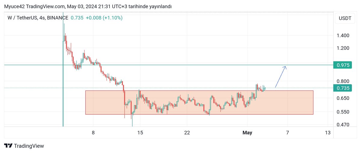 #wusdt $w grafik güzel kısa vadeli hedef