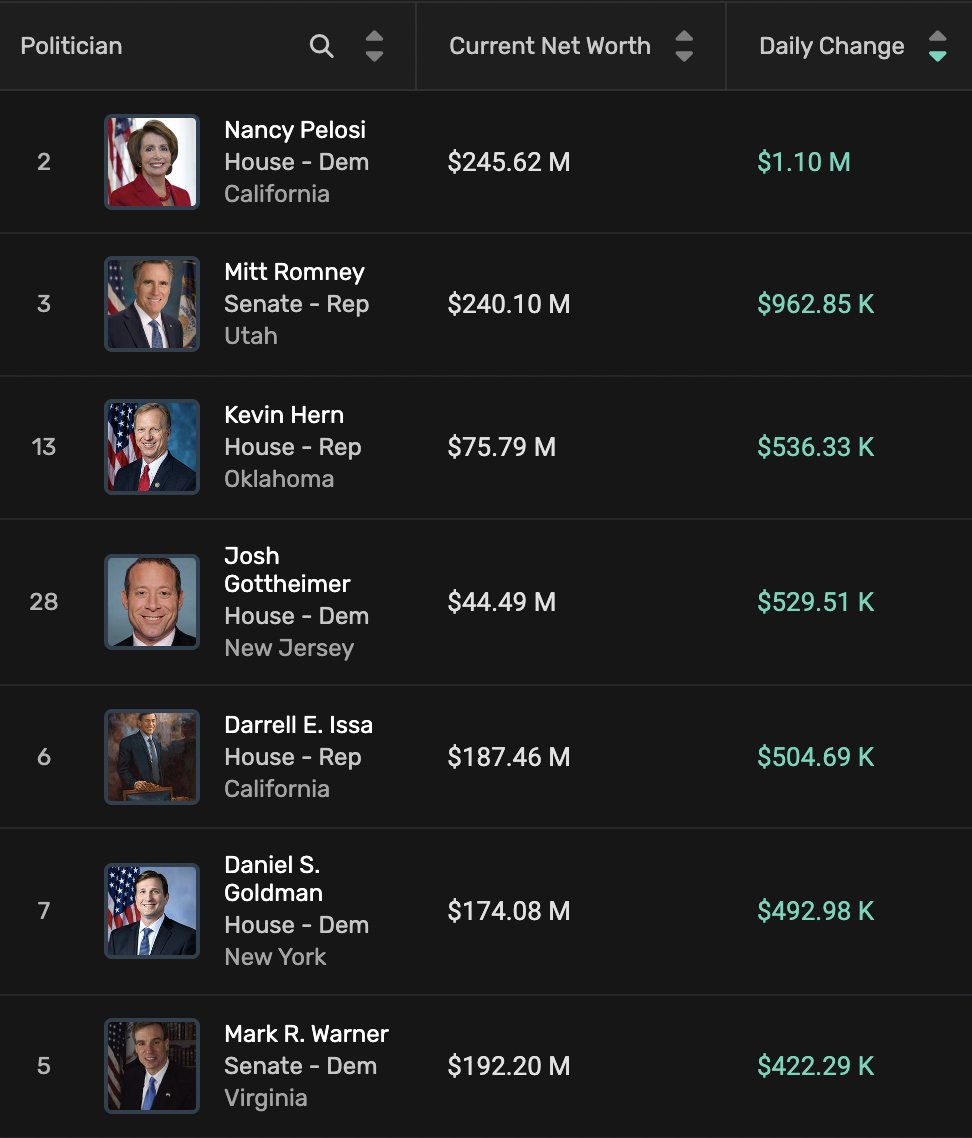 UPDATE We estimate that Nancy Pelosi has made $4.48M in the stock market so far in May. This is 25x her annual salary in 3 days. Here are the members of Congress who have made the most in the market today: