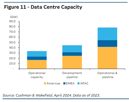 Cushman & Wakefield, in its 2024 Global Data Center market comparison, tracks 33.6 GW of operational data centre capacity currently. The firm is tracking another 44.6 GW in pipeline globally, bringing total capacity to 78.2 GW