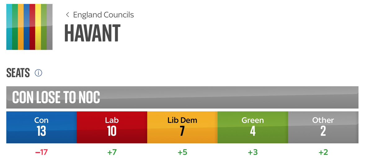 Well done Havant!! Roll on the GE Lets show @SuellaBraverman its not the safe seat she thought, we don’t want or need her in Havant.