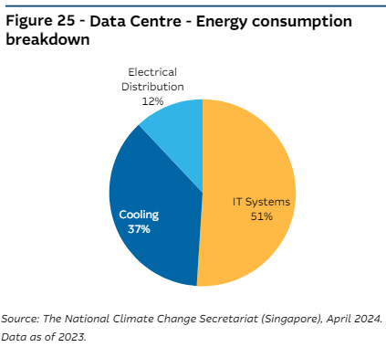 Data Center - Energy consumption breakdown -IT systems: 51% -Cooling: 37% -Electrical Distribution: 12%