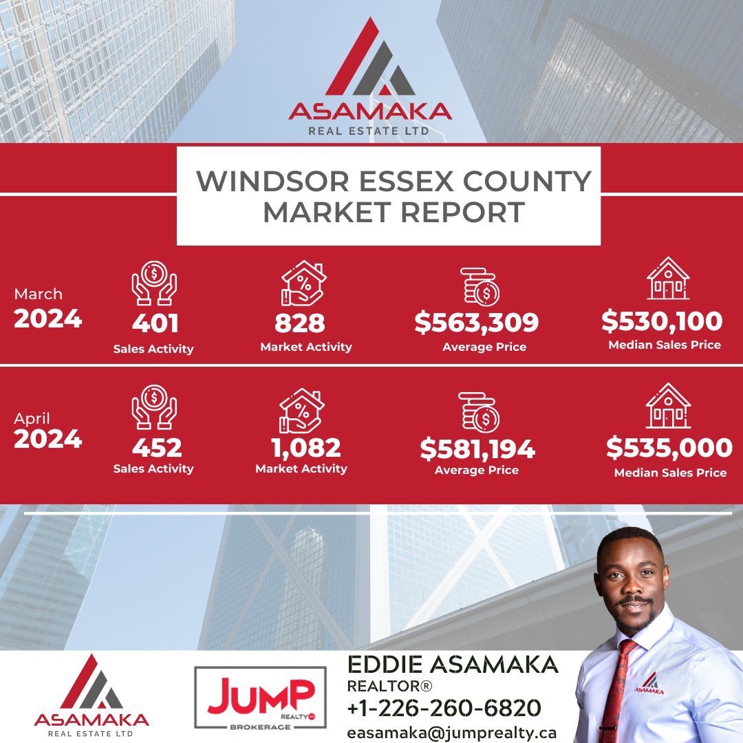 📈📉 April 2024 Market Report for Windsor Essex County.

The average selling price is currently sitting at $581,194 an increase from last month's average selling price of $563,309.

#realestate #April2024 #Marketupdate #RealestateMarketupdate