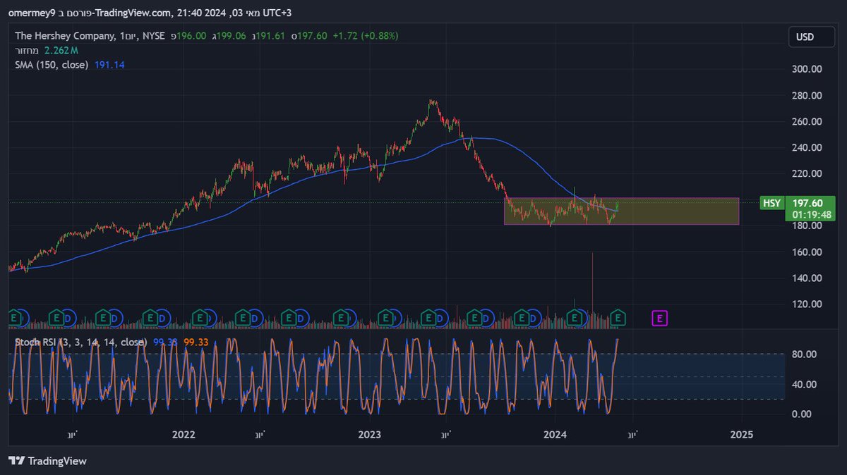 omermei's tweet photo. $HSY  מצד אחד נתמכת על ממוצע 150 , דוחות טובים ואני אוהב שוקולד. מצד שני sell in may .. התלבטות https://t.co/rLd6cQSejh
