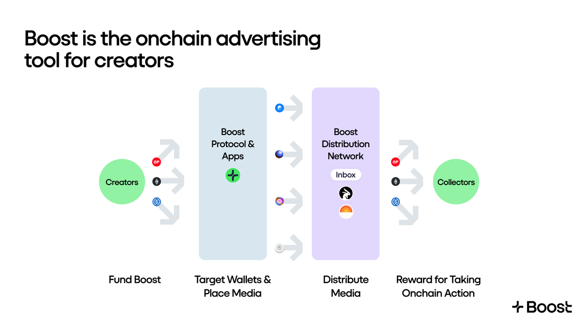 Attention is difficult to capture.

In web3, Boost is the native onchain advertising tool for creators to promote their NFTs and drive actions that earn them mint revenue. 

The 100K OP reward pool will give creators space to experiment and grow with Boost 🔴↗️