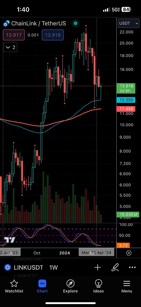 $LINK perfect weekly touch of the 100 EMA… I really think we bottomed hear. If $BTC goes sideways alts are going to fly