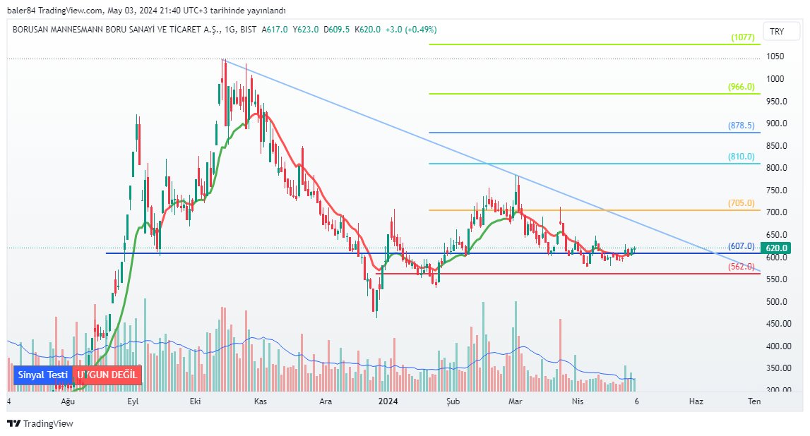 #brsan Orta vade için dikkatimi çeken hissede, 607 tl yi kritik eşik seviyesi-güvenli alana geçiş olarak değerlendireceğim. 607 tl çok yakın , kısa bir stop şuanki fiyata göre. Bu nedenle bu fiyat çokça ihlal edilebilir. 
Sabrı ve stratejisi olana, yatırım fonlarının 3 aylık alım…