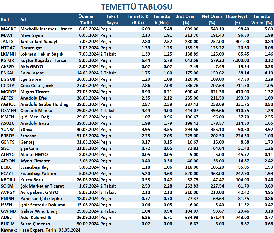 StockeysPro's tweet photo. Temettü Tablosu
📉Stockeys Pro ile Finansal Verileri Kolayca Analiz Edin!
https://t.co/Z39XcU4LtJ
📉Stockeys Pro’ya Abone Olmak İçin 👇🏻
https://t.co/g4JCOgzvzt
#temettü #fiyat #stockeys #MACKO #MAVI #jants #ntgaz #lkmnh #kstur #aksgy #enkai̇ #eggub #ccola #mgros #aghol https://t.co/Ojej1eazTD
