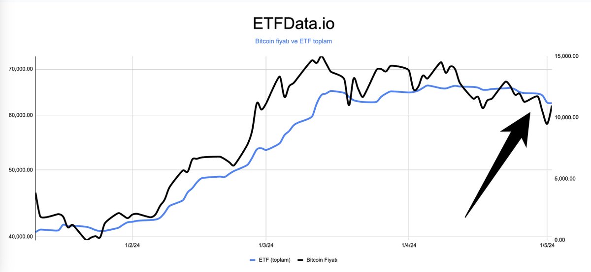 Bitcoin ile ETF ilişkisi

Korelasyon hala pozitif