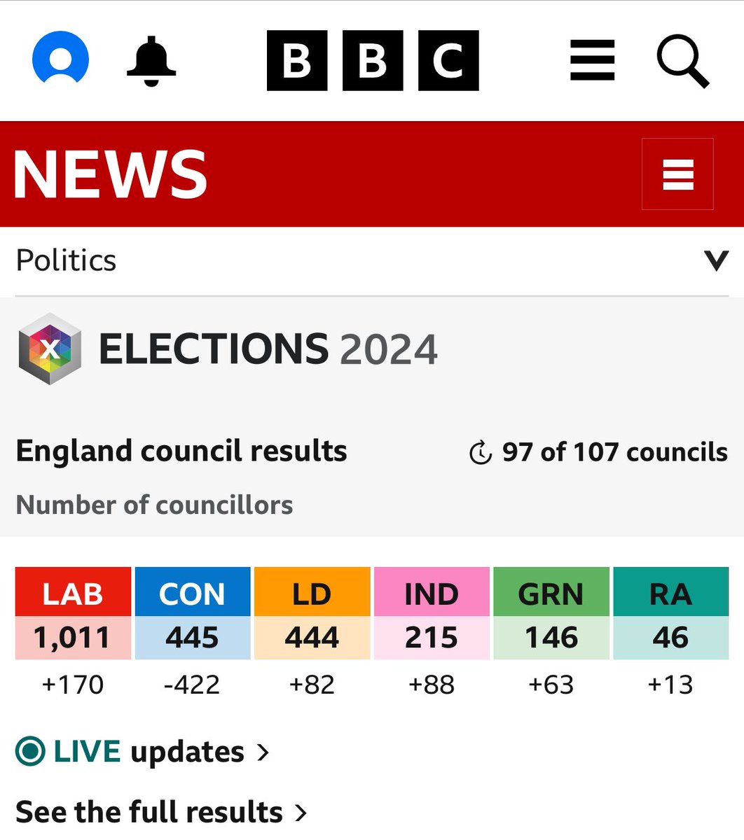 Crikey. Conservative councillor numbers decimated. #LocalElections2024
