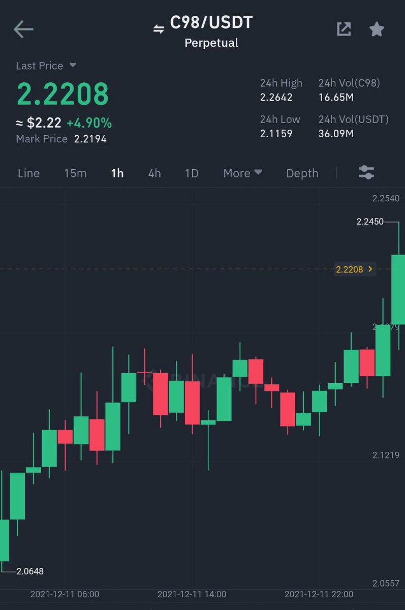 C98 perfectly followed my projection🚀

We fixed +57% clear profit on this setup✔️👌🏻

Binance Futures
#C98/#USDT Take-Profit target 2 ✅
Profit: 57.0766% 📈
Period: 17 Hours 51 Minutes ⏰