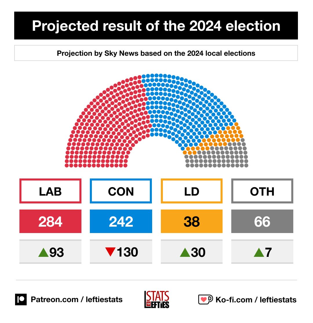 🚨 NEW: Sky News projects that Labour would fall short of an overall majority in a general election. 🔴 LAB 294 (+93) 🔵 CON 242 (-130) 🟠 LD 38 (+30) ⚪️ OTH 66 (+7) Via Sky News (+/- vs 2019)
