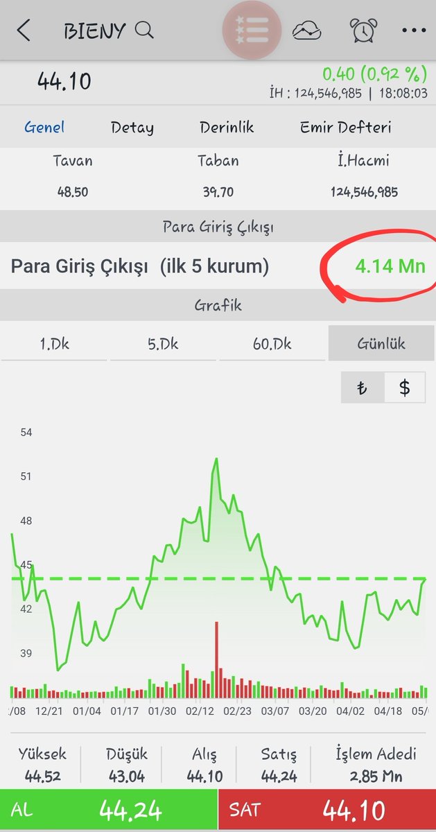 #bieny Kapanış 
Hisse güne kötü başladı.Saat 16.42 gibi hisse 43,42 iken Bankof'un sert alımıyla kapanışa kadar 179.048 lot aldı ve hisse karanlık odaya 44,52 ve +%1,88 girdi fakat günü 44,10 ve +%0,92 kapattı.Karanlık odada İnfo 33.745, İş Yat 25.471 lot, Global 11.304 lot sattı