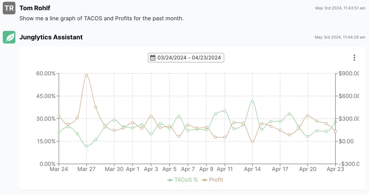 Analytics for Amazon Agencies 1️⃣Never download an AMZ spreadsheet again 2️⃣Achieve client goals 3️⃣Answer client questions in real time 4️⃣Prove value to your clients junglytics.com/blog/analytics… #amazonagencies #amazonagency #amazonfba #amazonsellercentral #amazontips #amazonbusiness