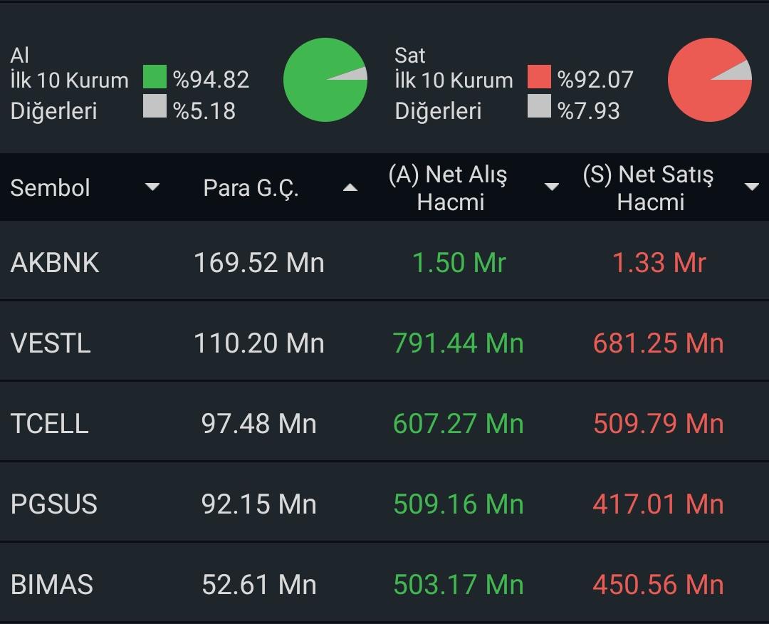 🪙Bugün para girişi olan ilk 5 hisse

#akbnk #vestl #tcell #pgsus #bimas