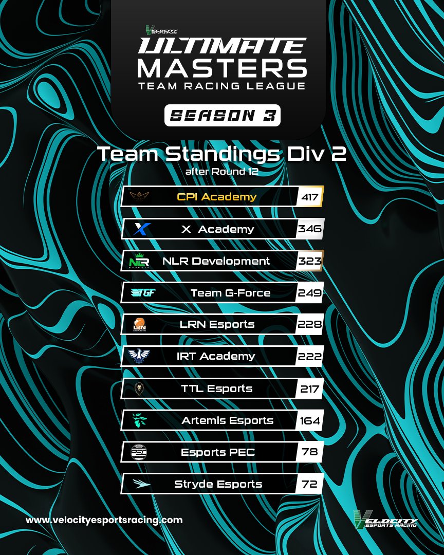 Here's how Div 2️⃣ standings after round 1️⃣2️⃣ at Qatar 🇶🇦 🥇 @CPI_Esports (C) 🥈 @X_Esports__ 🥉 @NLR_Esports Championship is sealed 🏆 But the fight for P2 & P4 is still on ⚔️ Div 2 will be back for the season finale on 14th of May at Suzuka 🇯🇵
