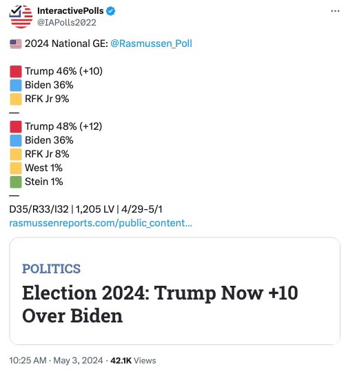 New polls have President Trump leading Joe Biden by over 10 points in the general election. #Trump2024