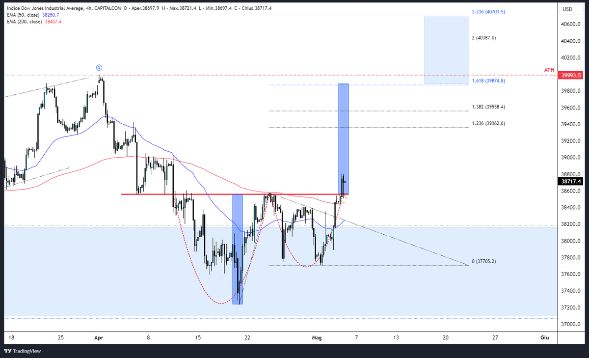 Elliottiani_it's tweet photo. 𝗗𝗢𝗪 𝗝𝗢𝗡𝗘𝗦🇺🇸
[timeframe H4]

Le estensioni di Fibonacci chiamano già nuovi massimi storici📈📈

[Analisi condivisa solo a scopo meramente didattico]

#dowjones #mercatifinanziari #analisitecnica #indici #trading #investimenti #stock https://t.co/ZMj0trfqKG