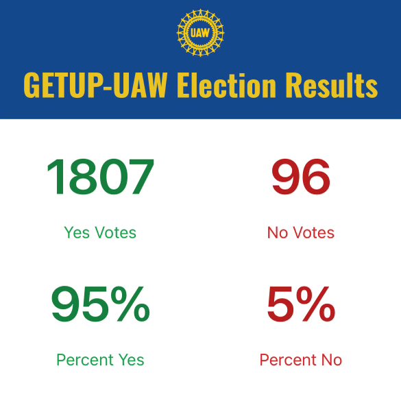 In another blowout election, 3,700 workers at the University of Pennsylvania just voted to join the UAW! After workers win their union at Mercedes in a couple of weeks, our union will have grown by 13,000+ members in a month!