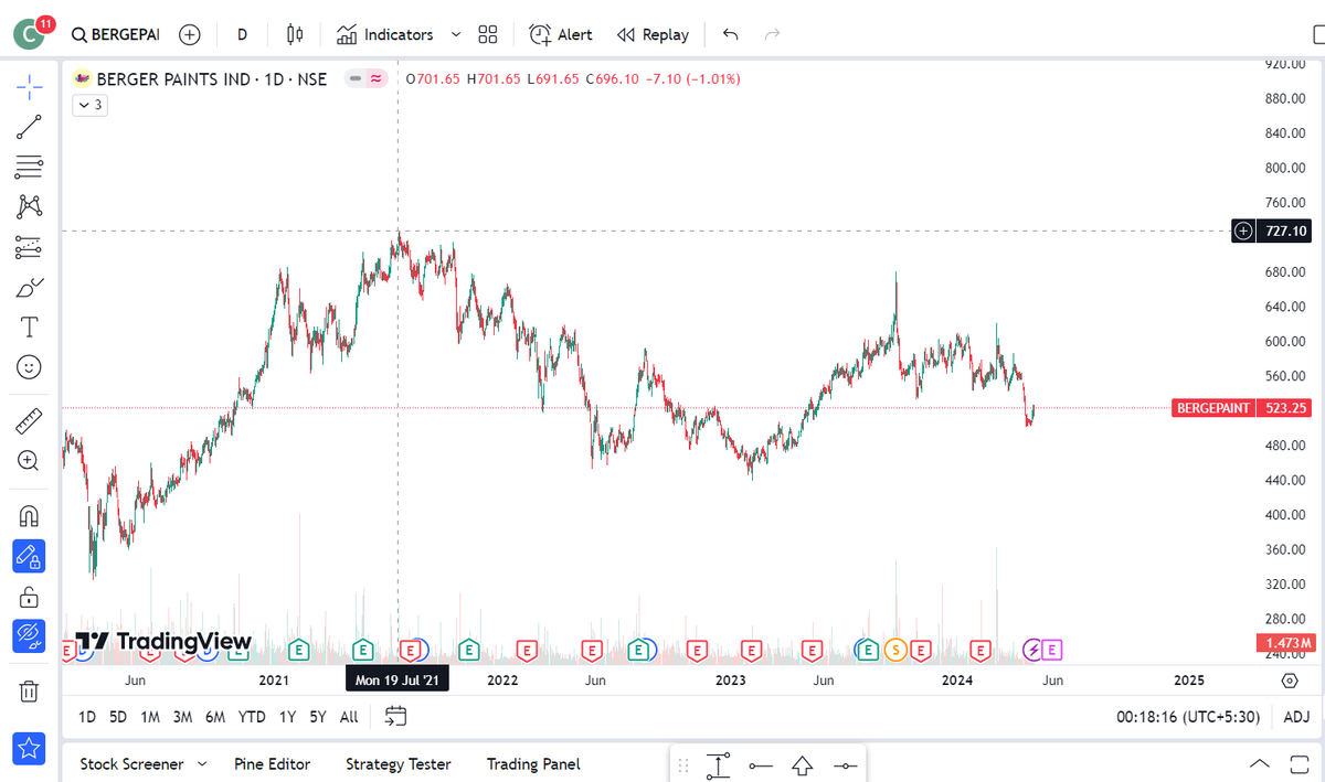 Great opportunity in #BERGEPAINT stock based on ATH strategy.

👉Current Price : 523
👉Target Price : 725 (ATH price achieved on July2021)    

Stock has consolidated for last 3 years. 
Profits are continuously increasing.

#finance #trading #StockMarket📈💼