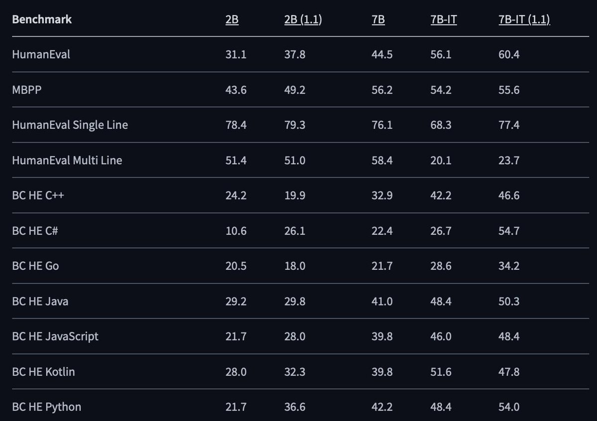 SURPRISE: Google just dropped CodeGemma 1.1 7B IT 🔥

The models get incrementally better at Single and Multi-generations.

Major boost in in C#, Go, Python 🐍

Along with the 7B IT they release an updated 2B base model too.

Enjoy!