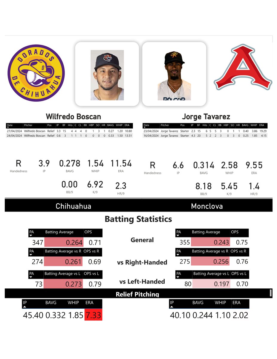 Bunugraphs's tweet photo. 📊🇲🇽 LMB Matchup Sheet 03/05

¡Analiza los matchups de cada juego de la LMB de hoy!
No te pierdas los análisis. 🏟️⚾

Laguna vs Jalisco
Chihuahua vs Monclova

Data de últimos 10 días.

#LMB #Beisbol #AnálisisDePartidos #DíaDeJuego https://t.co/kimgOe51Z2