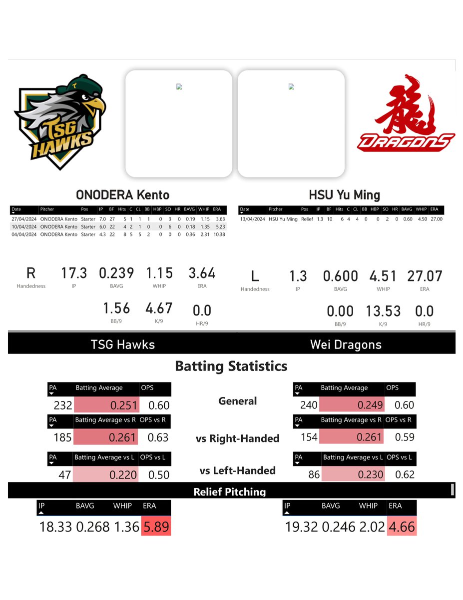 Bunugraphs's tweet photo. 📊🇹🇼 CPBL Matchup Sheet

Analyze today's game matchups for the CPBL! 

TSG Hawks vs Wei-Chuan
Fubon vs Citic Brothers

Don’t miss out on the insights. 🏟️⚾

#CPBL #Baseball #MatchupAnalysis #GameDay https://t.co/xAGqWP8xQT