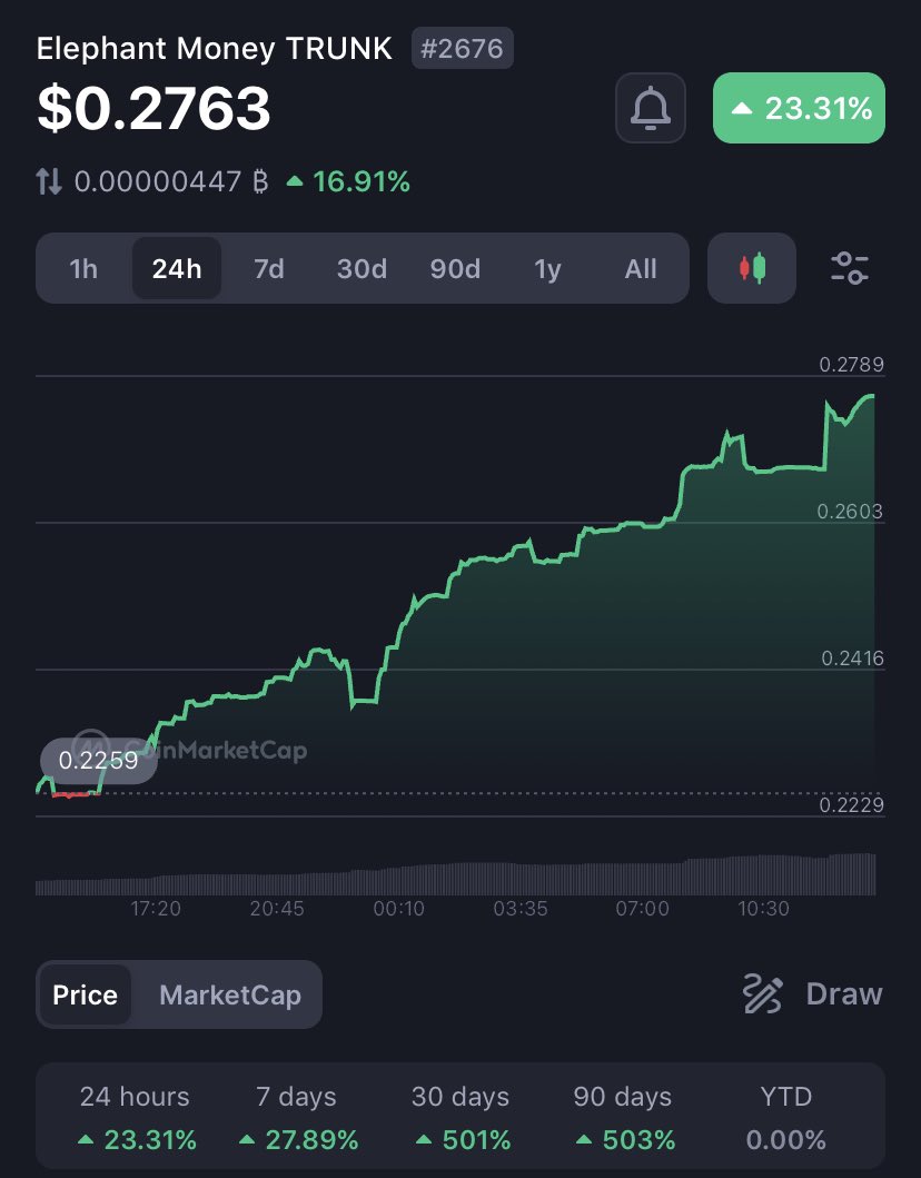 The march to $1 continues, next stop .30 $trunk is the memecoin that can’t be stopped 📈 #bsc #sol