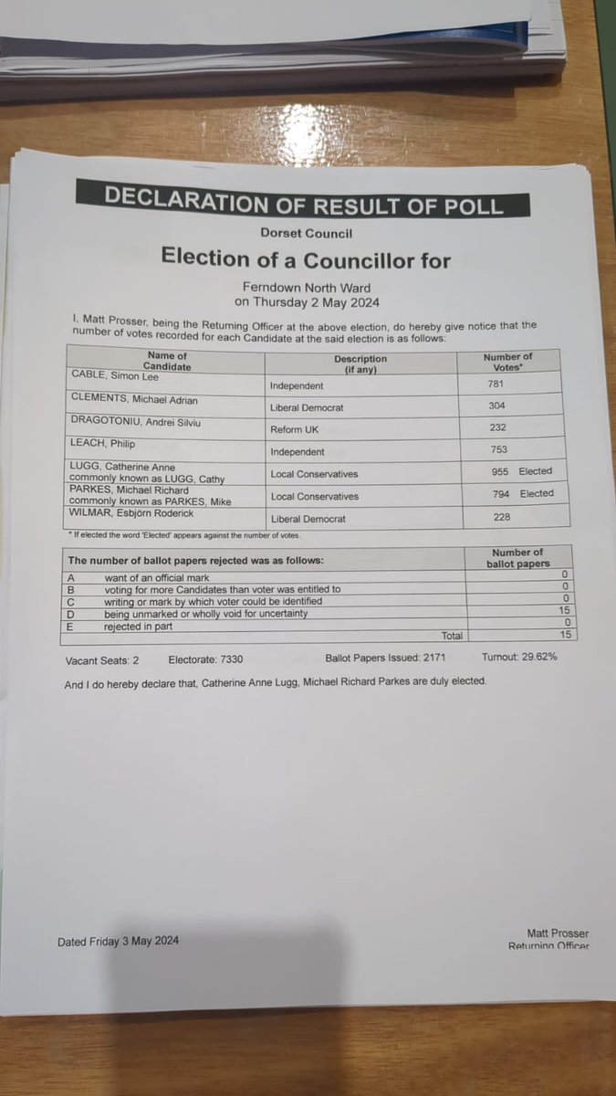 The successful candidates for Ferndown North are Cathy Lugg, Local Conservatives and Mike Parkes, Local Conservatives.
Turnout 29.62%
#LocalElections2024 #YourVoteMatters