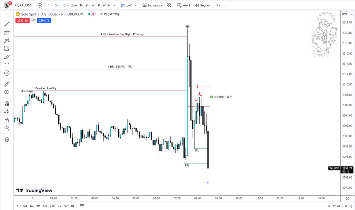 XAU/🇺🇸
MMSM 

• Asia High Taken/BSL
• HTF - IRL 
• HTF - PDH Taken

• Entry: Low Risk BPR
• Partial: ITL
• Target: ERL